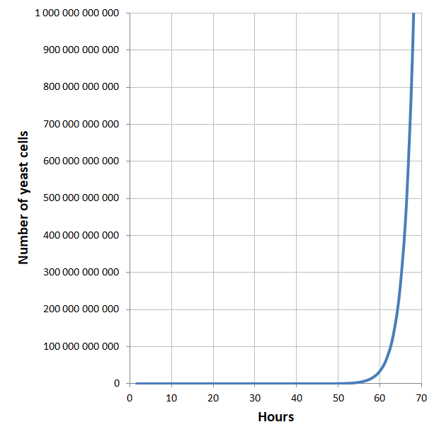 Take the guessing out of baking: Calculate the right amount of yeast –  Khymos