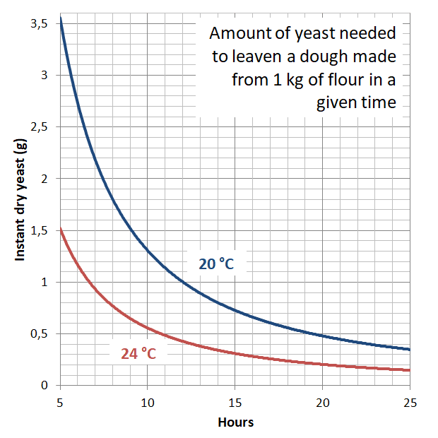 Take the guessing out of baking: Calculate the right amount of yeast –  Khymos